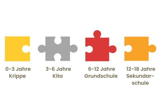 4 Puzzle Teile: 1. 0-3 Jahre Krippe 2. 3-6 Jahre Kita 3. 6-12 Jahre Grundschule 4. 12-18 Jahre Sekundarschule